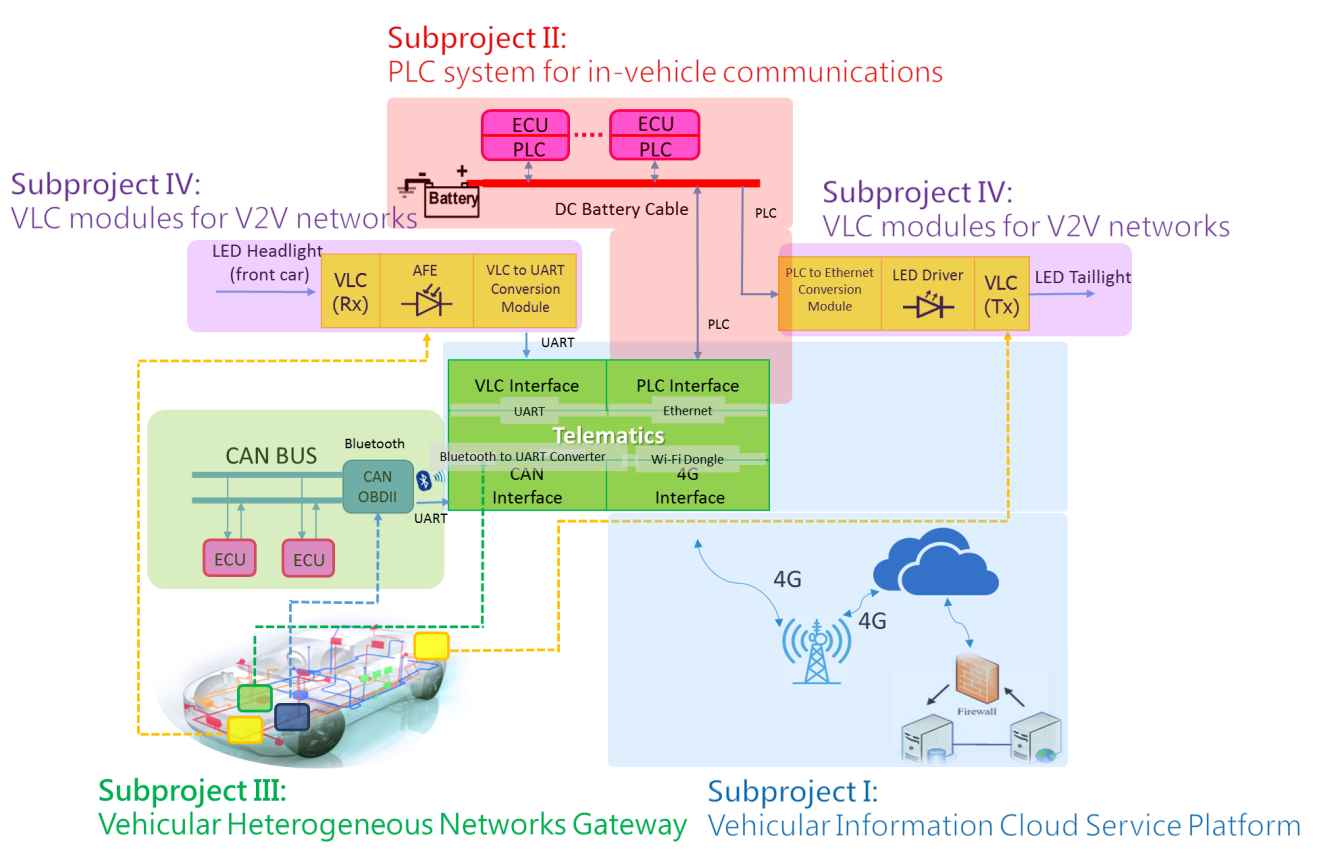 Development of the Next-Generation Internet of Vehicles Communication System for Driving Safety.