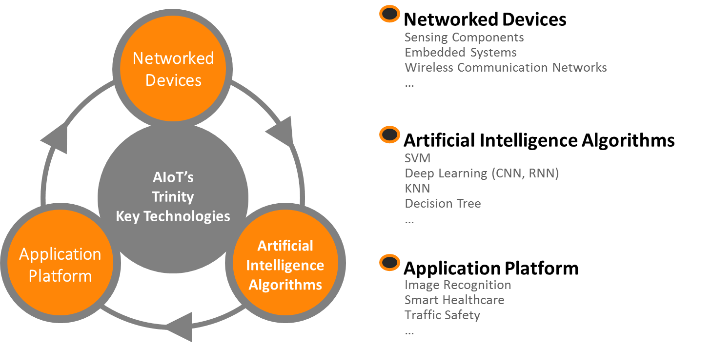 Artificial Intelligence over Internet of Things Technologies Research Alliance (AIoTA)