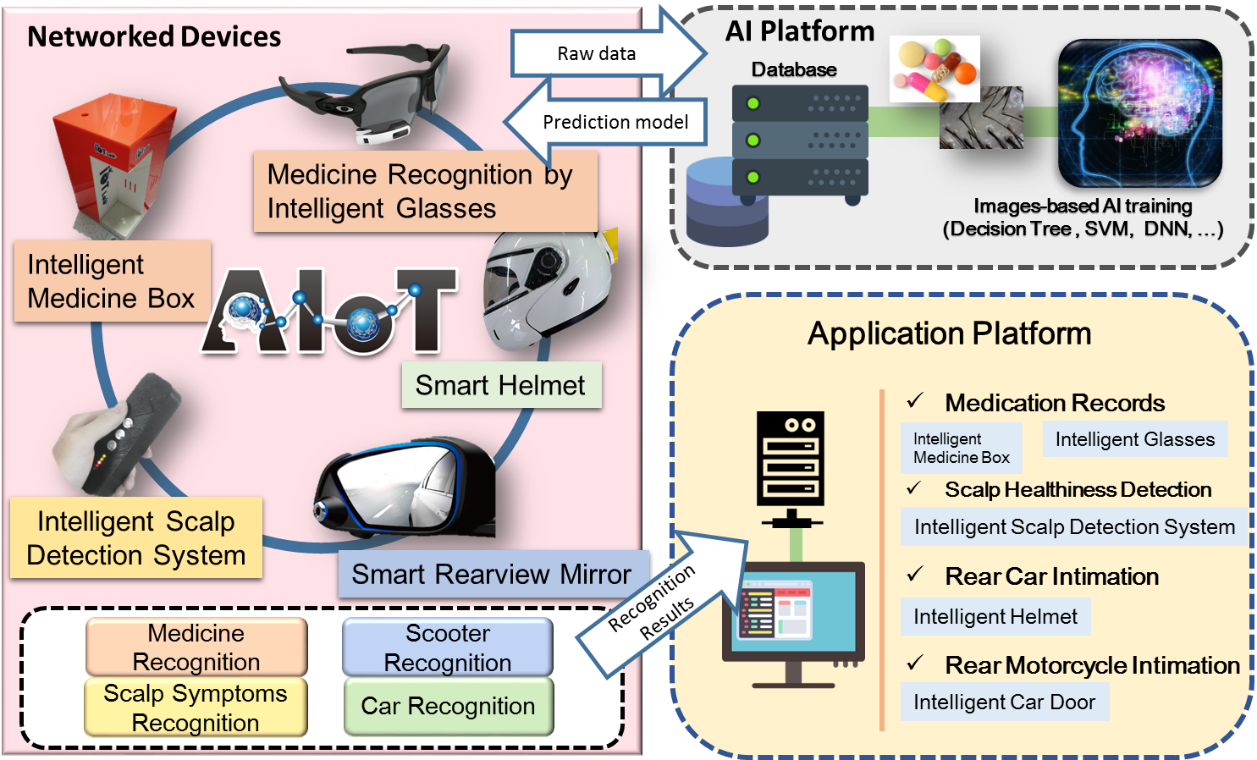 Artificial Intelligence over Internet of Things Applied (AIoT) Research Center.