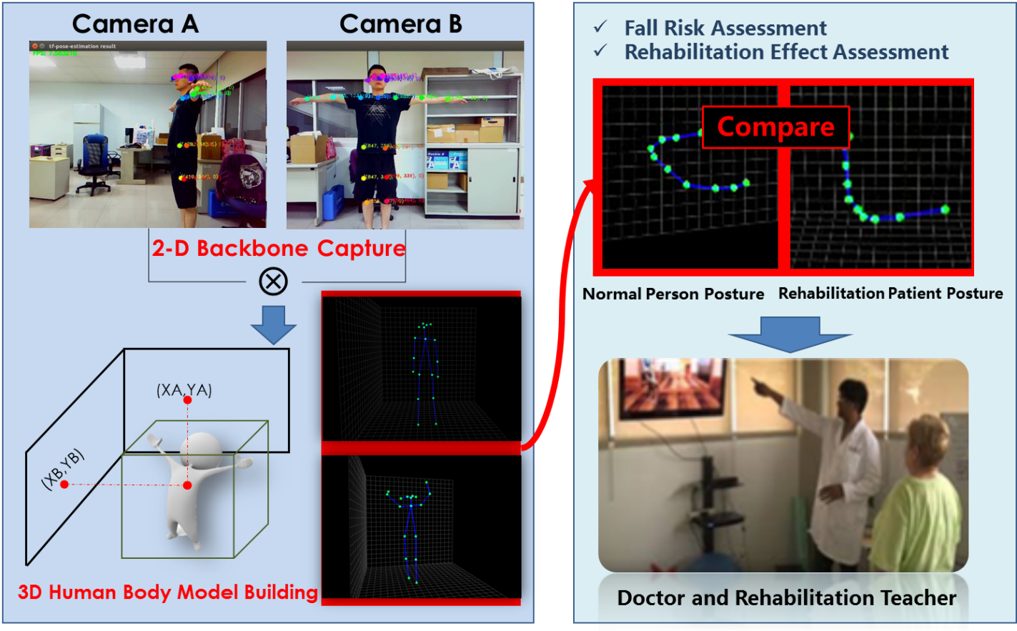 Development of an AI-based 3D Human Posture Capture and Tracking System for Fall Risk and Rehabilitation Effect Assessments.