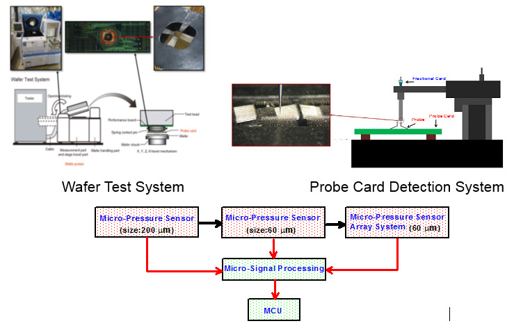 Lead-Free Micro-Pressure Sensor Array System for Wafer Level Probe Card Detection Applications